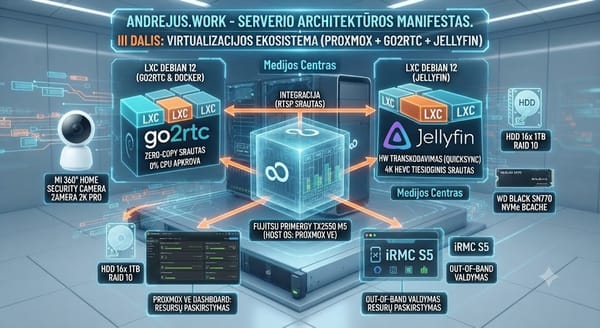 III DALIS: VIRTUALIZACIJOS EKOSISTEMA (PROXMOX + GO2RTC + JELLYFIN)
